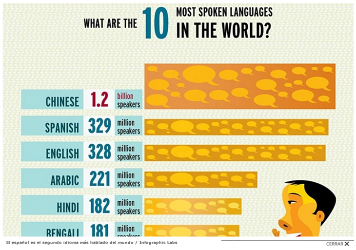 Bebida Conquista Auckland Infográfico: Los idiomas más hablados del mundo"